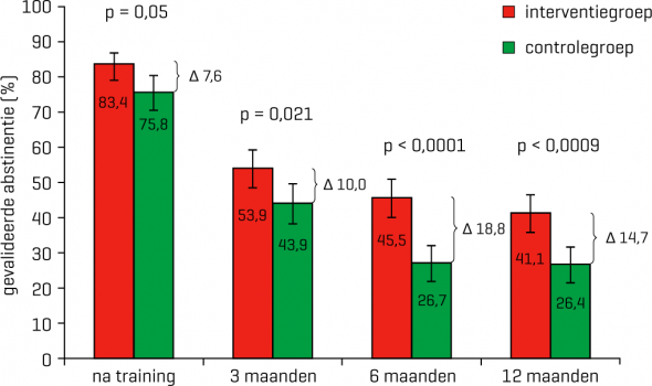 Geobserveerde percentages van gevalideerde abstinentie in de interventiegroep (training + beloningen) en controlegroep (alleen training)