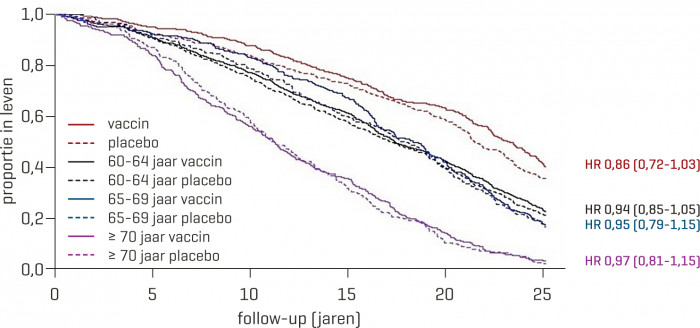 Kaplan-Meier-overlevingscurves en overlevingstabel voor vaccin versus placebo