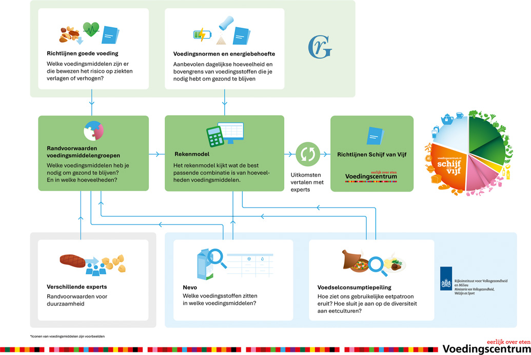 De Schijf van Vijf: het beste van de wetenschap op je bord | H&W