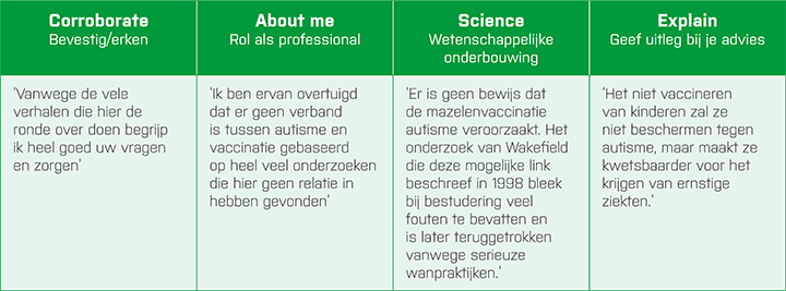 Tabel | CASE-methode ─ voorbeeldgesprek over zorgen dat vaccinaties autisme veroorzaken (vrij vertaald naar het Nederlands vanuit WHO safety document: ‘How to respond to concerns about vaccination’.) Tabel | CASE-methode ─ voorbeeldgesprek over zorgen dat vaccinaties autisme veroorzaken (vrij vertaald naar het Nederlands vanuit WHO safety document: ‘How to respond to concerns about vaccination’.)