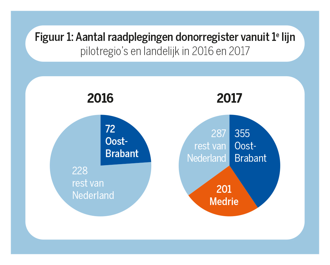 Weefseldonatie in de eerste lijn | H&W