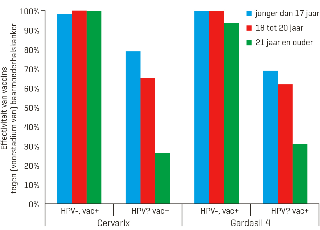 temperatuur Puno lettergreep Wat de huisarts moet weten over de HPV-vaccinatie | Huisarts & Wetenschap