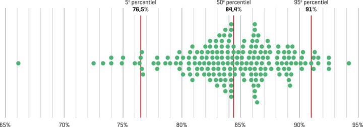 Percentage patiënten ≥ 65 jaar bij wie een creatinineklaring is vastgelegd in de afgelopen 5 jaar (elke bol in het diagram vertegenwoordigt een praktijk) (indicator 1)
