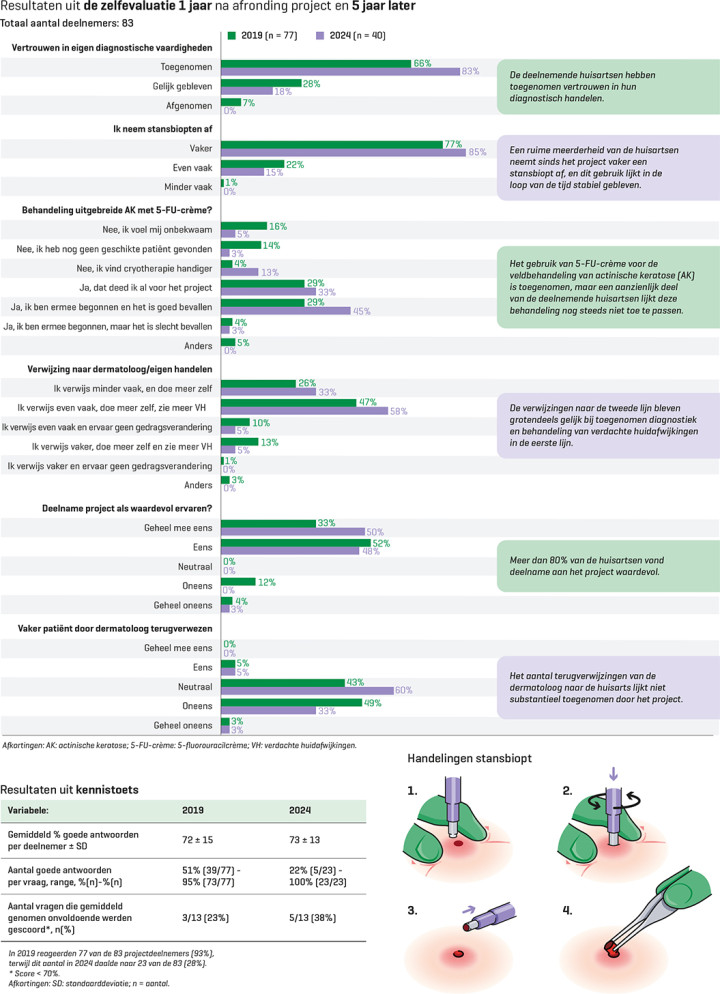 Infographic met resultaten uit de zelfevaluatie 1 jaar na afronding project en 5 jaar later