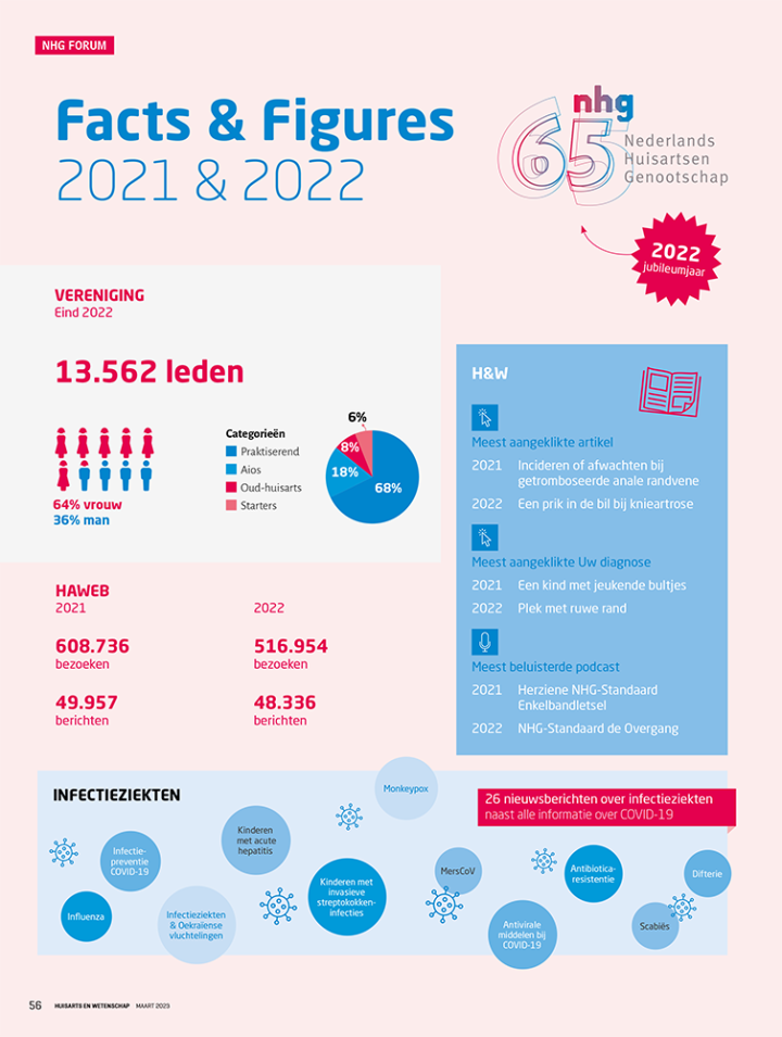 NHG Fact & figures 2021-2022