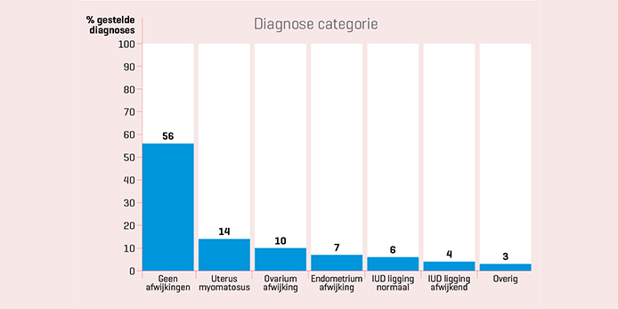 Diagnose in categorieën