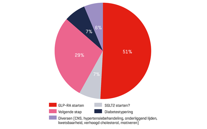 Tabel Casuïstiek ingebracht door de huisartsenpraktijken