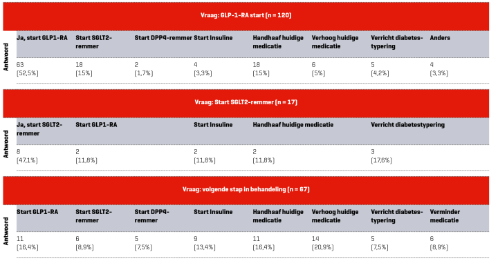 Tabel Antwoorden op vragen in het MDO