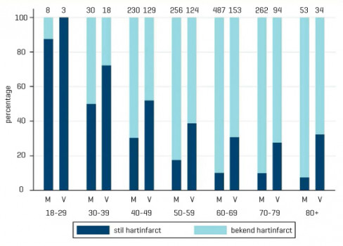 Figuur Aandeel stille hartinfarcten (donkerblauw) en opgemerkte hartinfarcten (lichtblauw) in het totaal aantal hartinfarcten (boven), voor mannen (M) en vrouwen (V) naar leeftijdsgroep