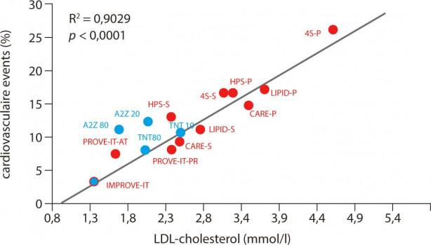 Relatie tussen LDL-cholesterolspiegels tijdens behandeling en risico op coronaire hartziekte in secundaire preventietrials