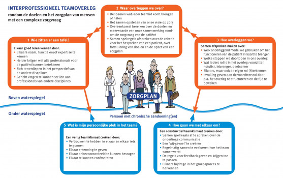 Het Reflectieraamwerk Interprofessioneel Samenwerken in Teams (RIST)