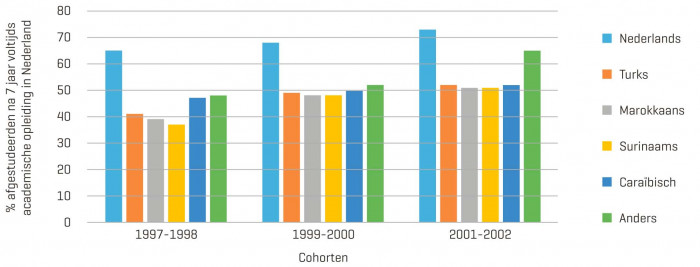 Afstudeerpercentages van de verschillende studentenpopulaties na zeven jaar voltijdsstudie