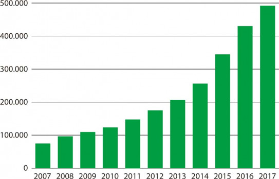 Aantal gebruikers van oxycodon in Nederland, 2007-2017