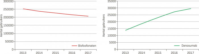 Totaal aantal gebruikers van bisfosfonaten en denosumab, 2013-2017