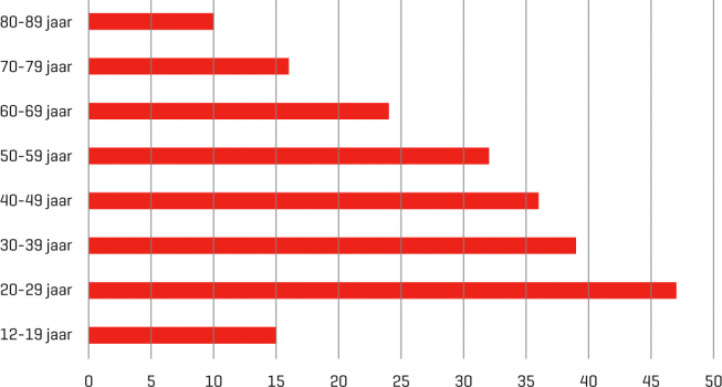 Leeftijdsverdeling van de patiënten die het spreekuur van de kaderhuisartsen bezochten (n = 219, gemiddelde leeftijd 44 jaar)