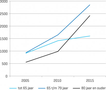 Aantal mensen bij wie euthanasie is uitgevoerd in Nederland, 2005-2015