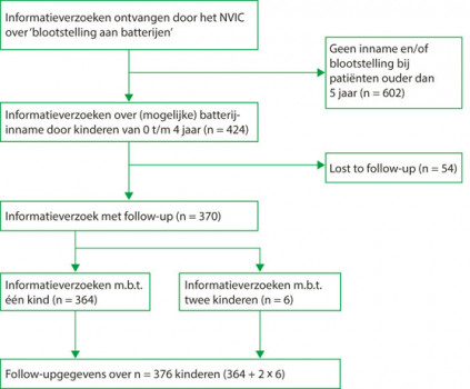 Stroomdiagram van het aantal patiënten geïncludeerd in het prospectieve NVIC-onderzoek (2011-2015)