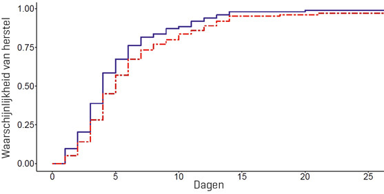 Kaplan-meiercurven voor de tijd tot herstel bij alleen gebruikelijke zorg (rood) en gebruikelijke zorg plus oseltamivir (blauw)