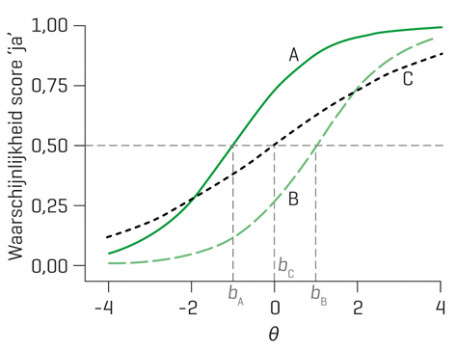 Responswaarschijnlijkheidscurves. De curves tonen de kans op een bevestigend antwoord in relatie tot het niveau van het te meten construct (uitgedrukt als Ѳ). De moeilijkheid wordt aangegeven door de locaties bA, bB en bC op de Ѳ-schaal.