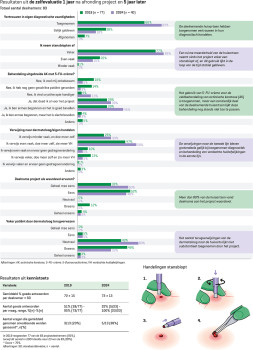 Infographic met resultaten uit de zelfevaluatie 1 jaar na afronding project en 5 jaar later