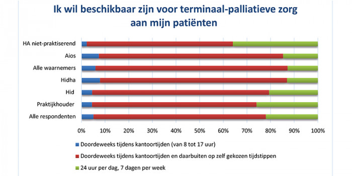 Fig 4 Beschikbaarheid voor terminaal-palliatieve zorg